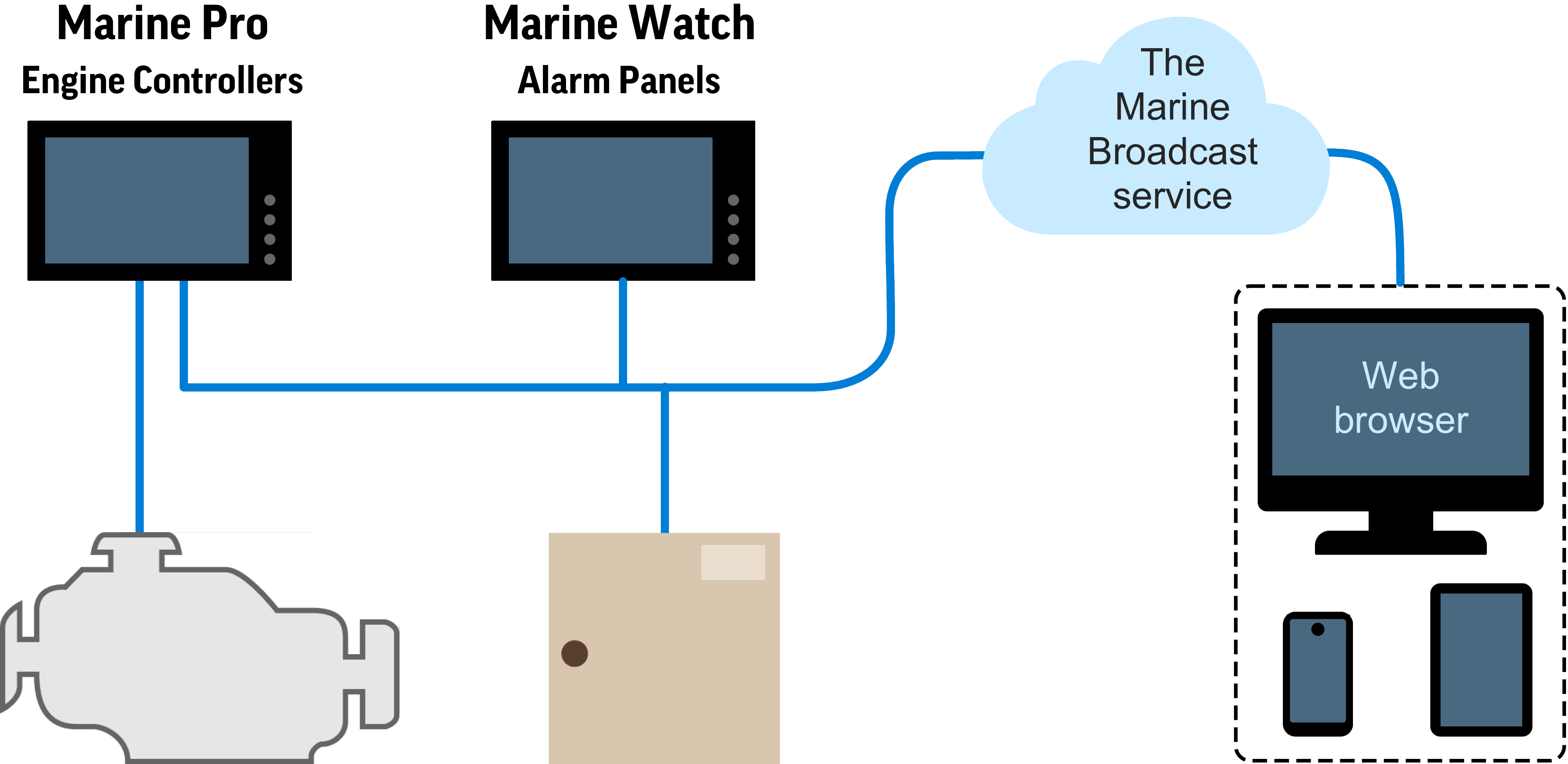 Marine Broadcast – Auto-Maskin